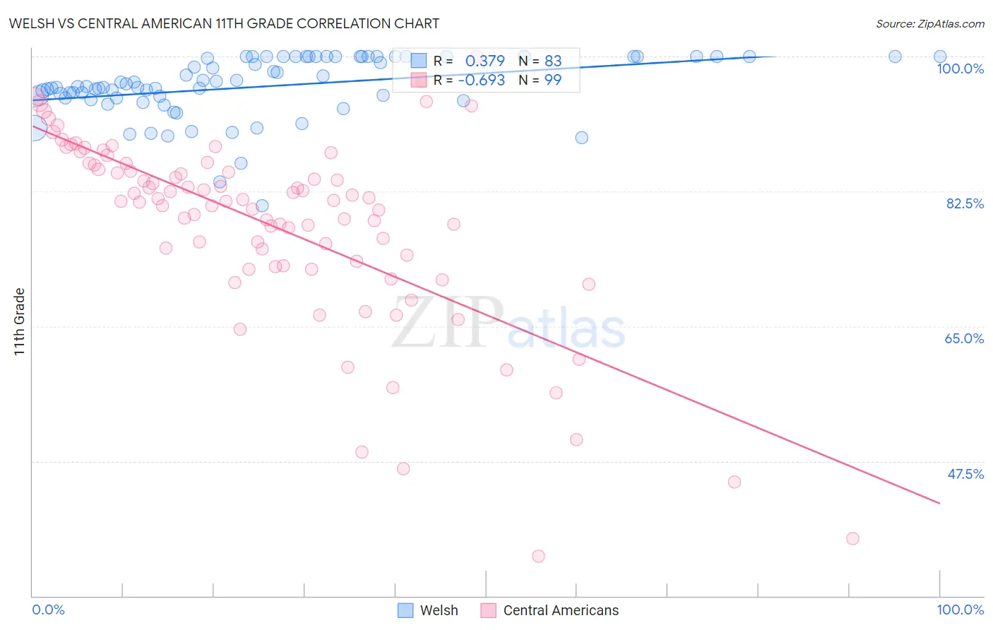 Welsh vs Central American 11th Grade