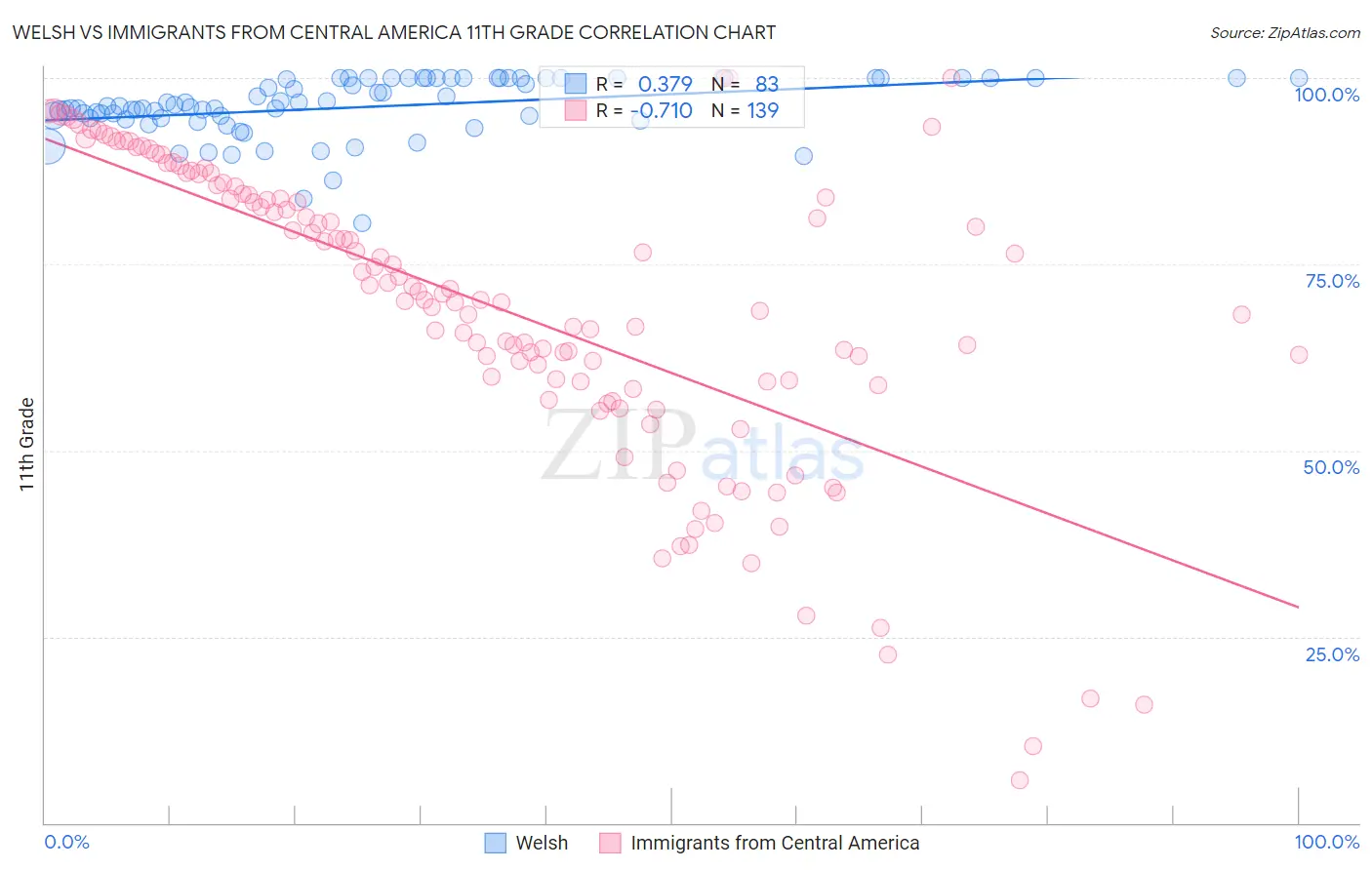 Welsh vs Immigrants from Central America 11th Grade