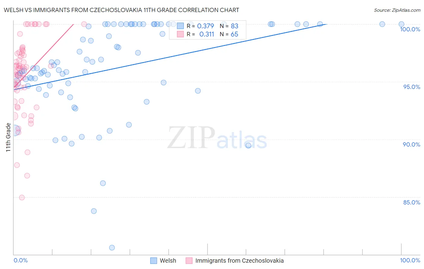 Welsh vs Immigrants from Czechoslovakia 11th Grade