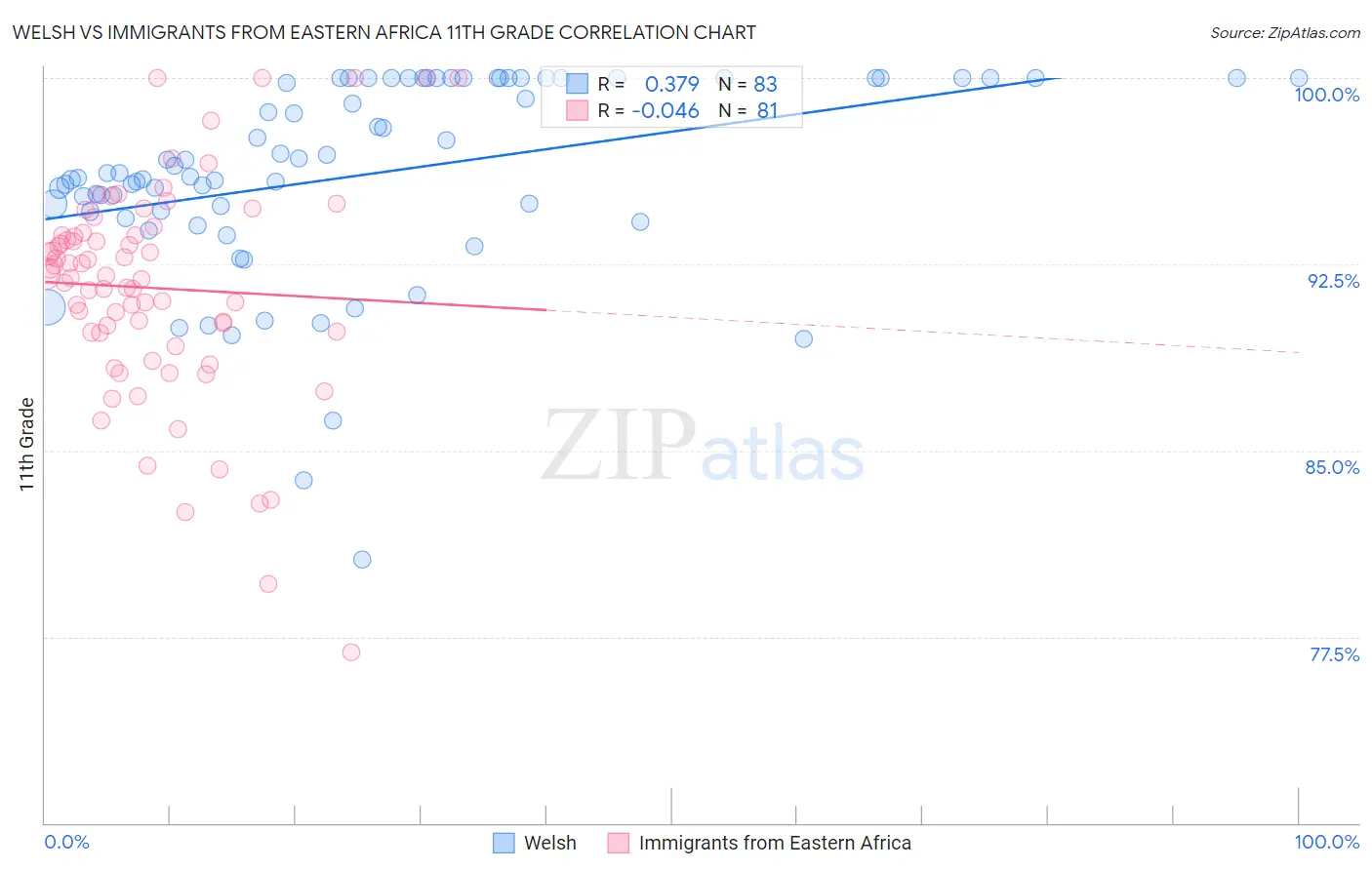 Welsh vs Immigrants from Eastern Africa 11th Grade