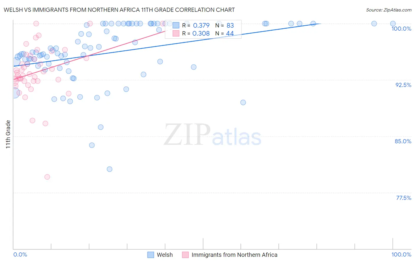 Welsh vs Immigrants from Northern Africa 11th Grade