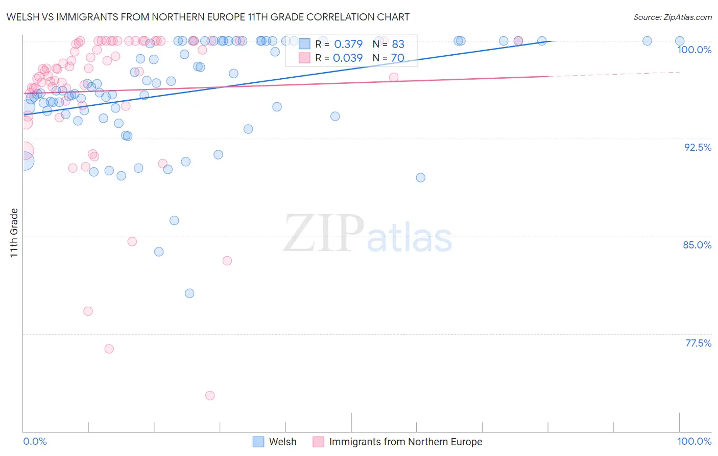 Welsh vs Immigrants from Northern Europe 11th Grade