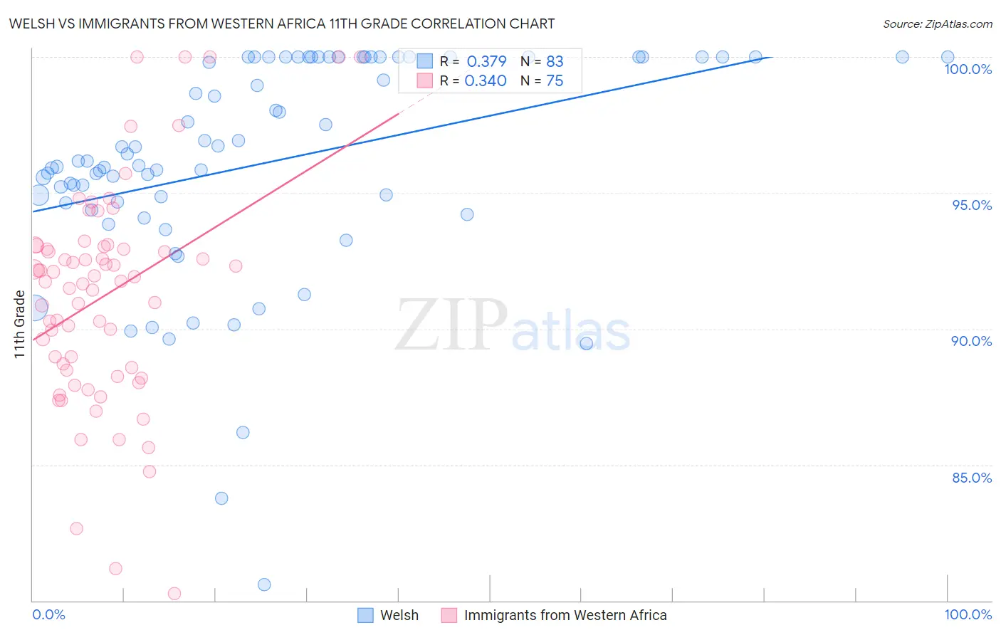 Welsh vs Immigrants from Western Africa 11th Grade