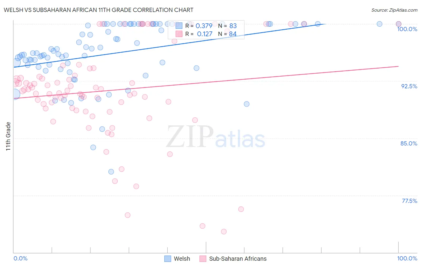 Welsh vs Subsaharan African 11th Grade