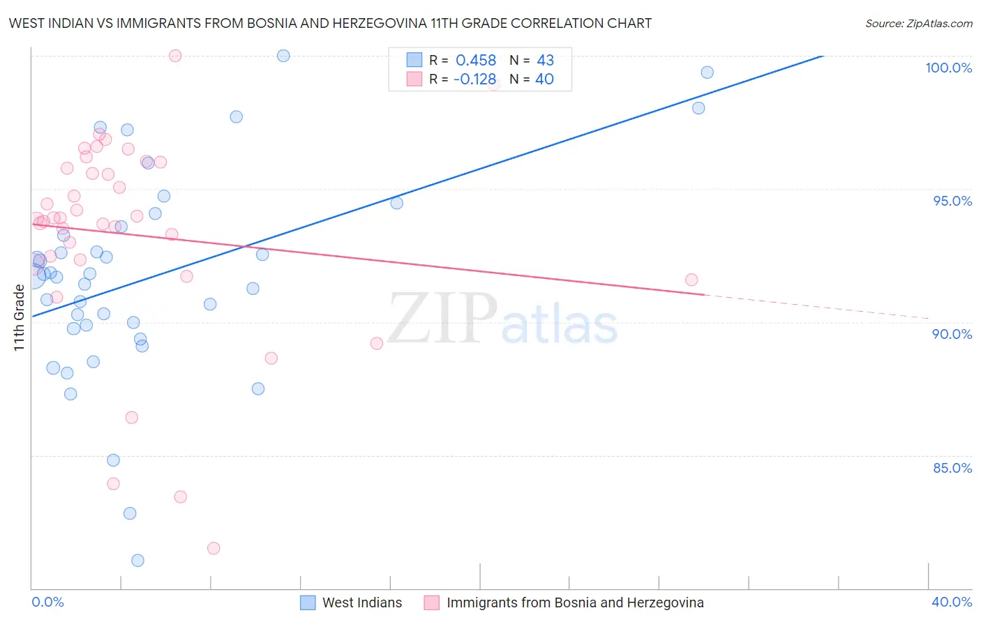West Indian vs Immigrants from Bosnia and Herzegovina 11th Grade
