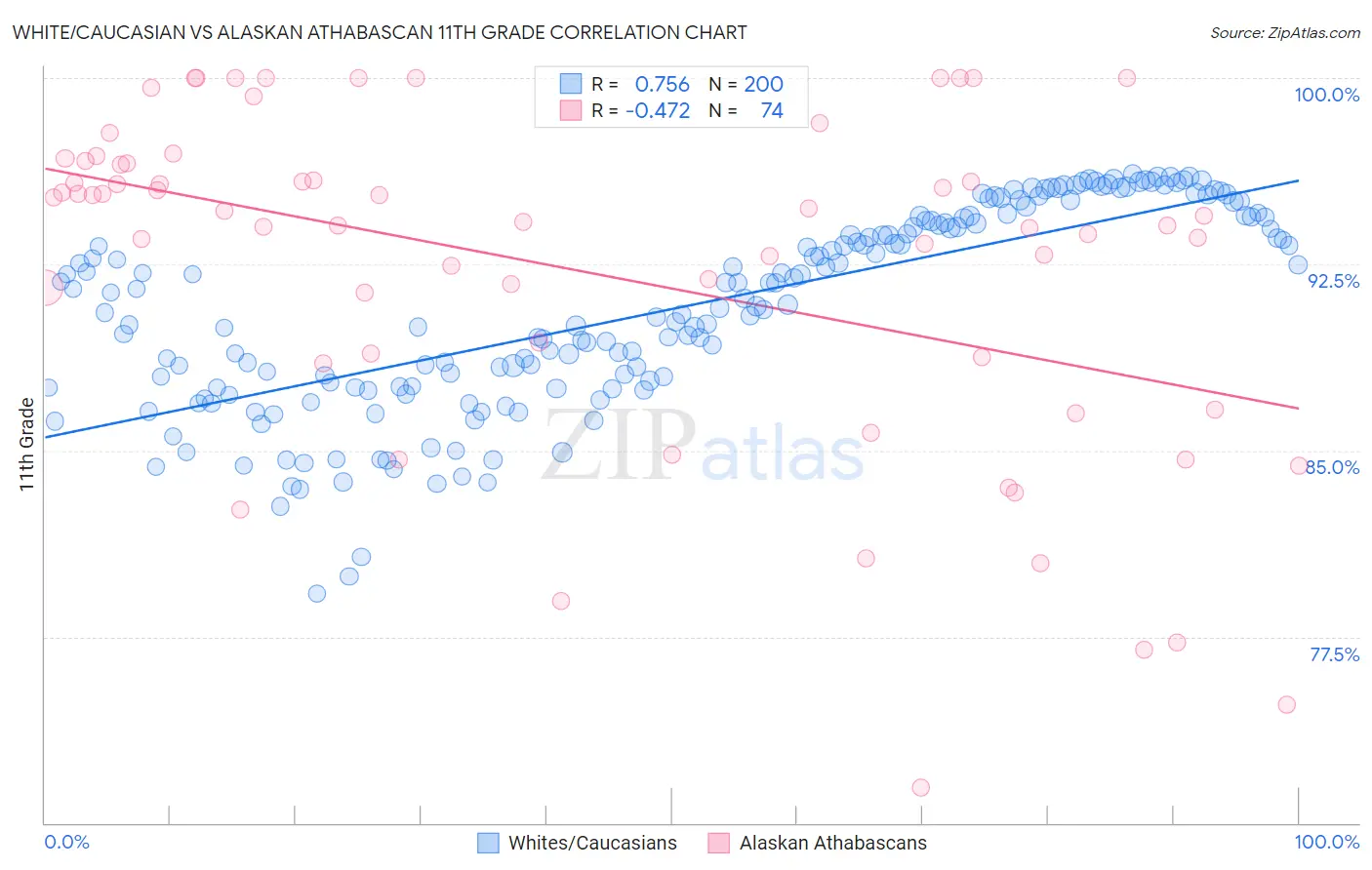 White/Caucasian vs Alaskan Athabascan 11th Grade