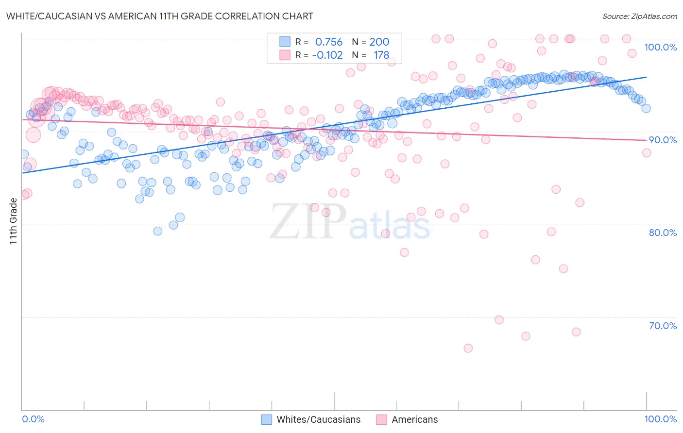 White/Caucasian vs American 11th Grade