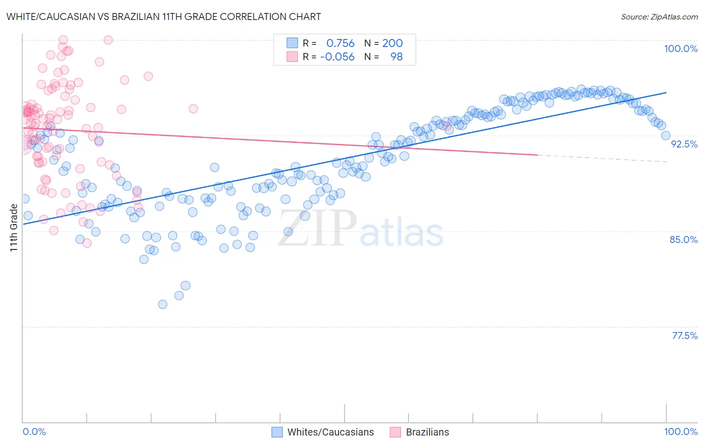 White/Caucasian vs Brazilian 11th Grade