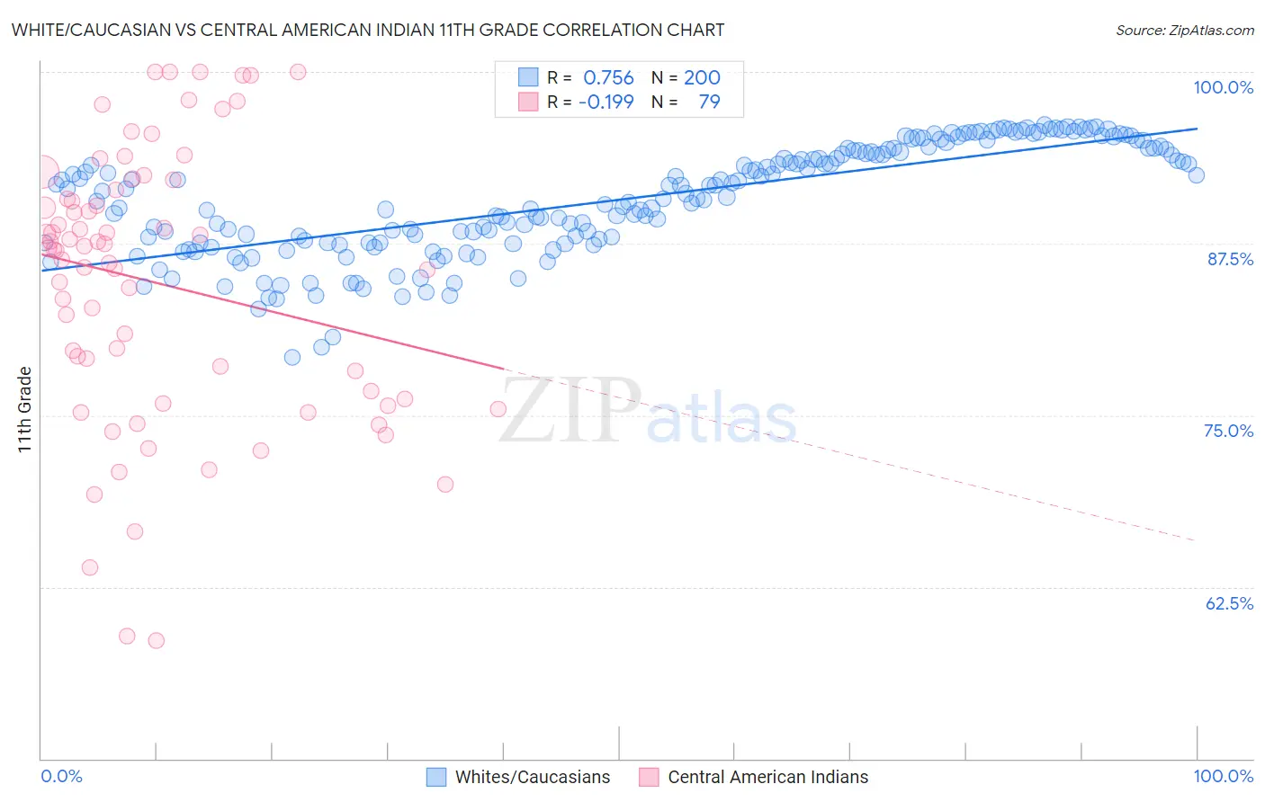 White/Caucasian vs Central American Indian 11th Grade
