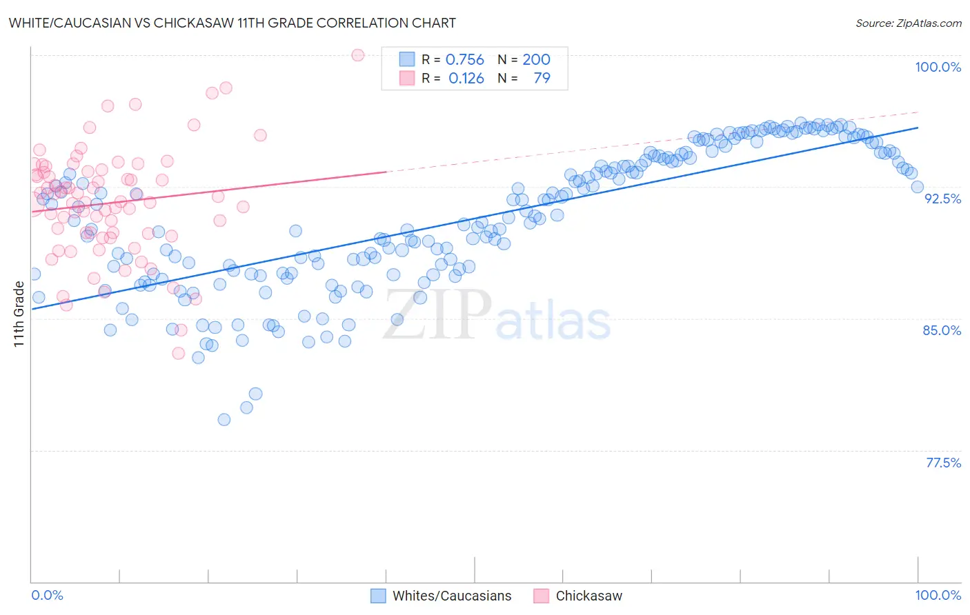 White/Caucasian vs Chickasaw 11th Grade