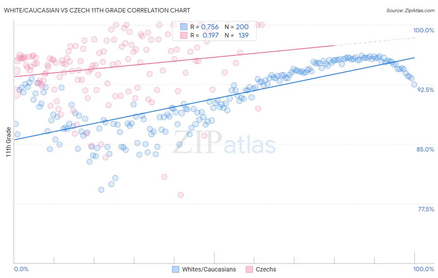 White/Caucasian vs Czech 11th Grade