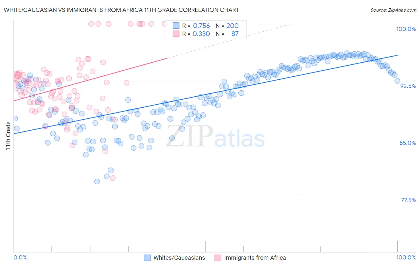 White/Caucasian vs Immigrants from Africa 11th Grade