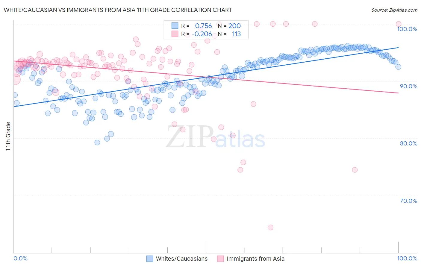 White/Caucasian vs Immigrants from Asia 11th Grade