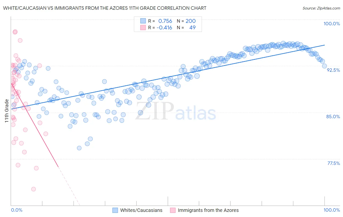 White/Caucasian vs Immigrants from the Azores 11th Grade