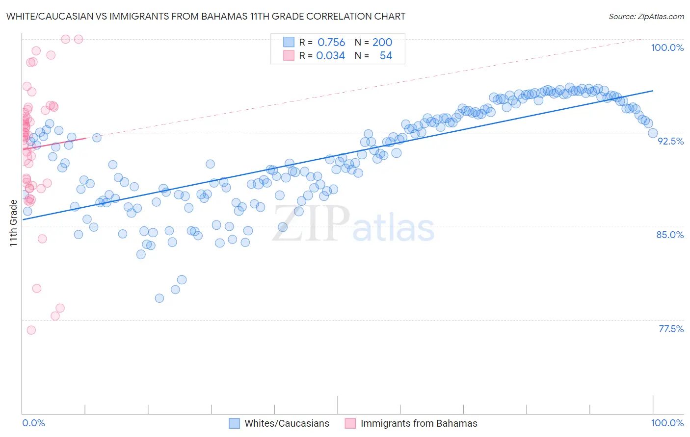 White/Caucasian vs Immigrants from Bahamas 11th Grade