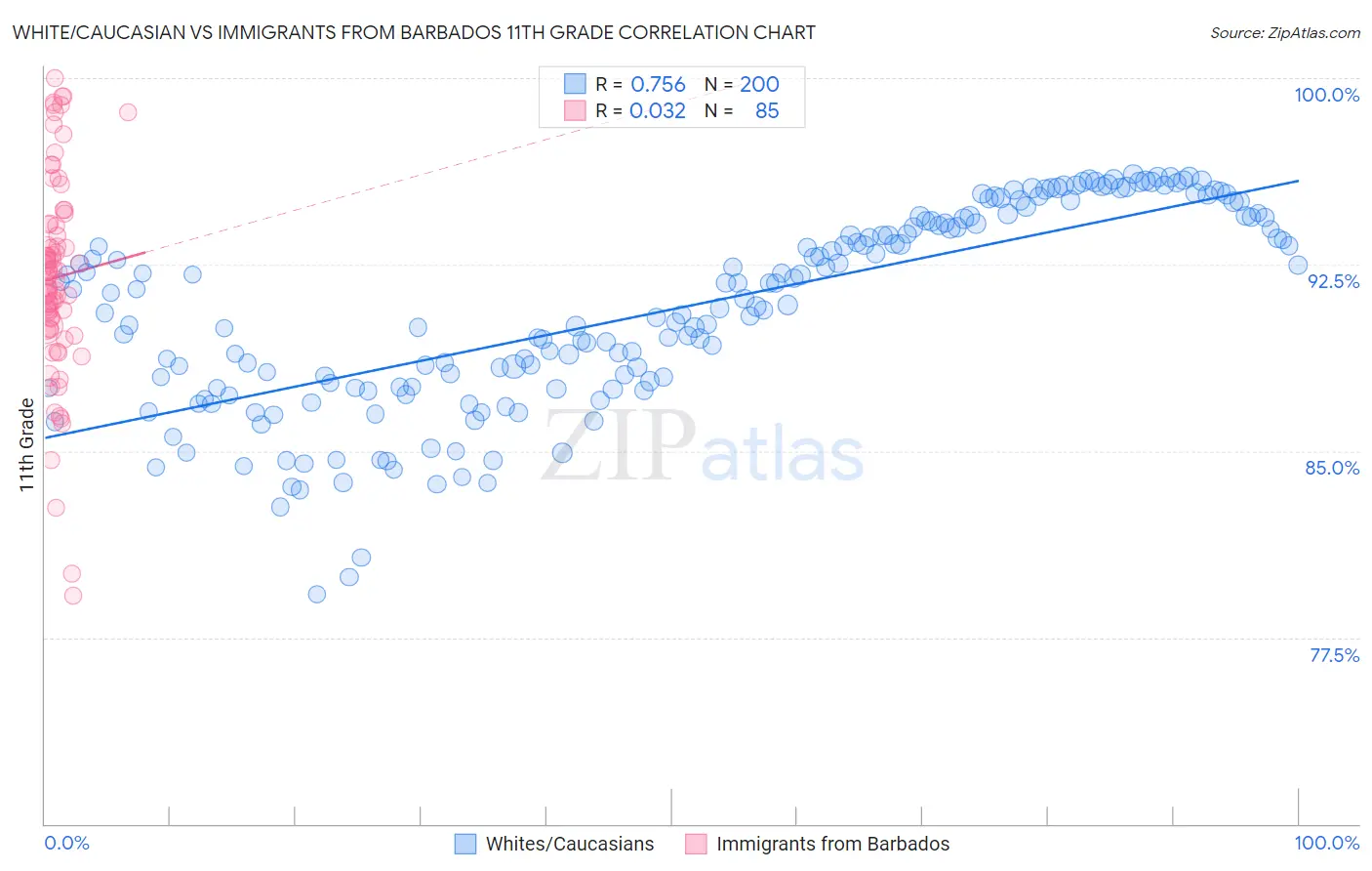 White/Caucasian vs Immigrants from Barbados 11th Grade