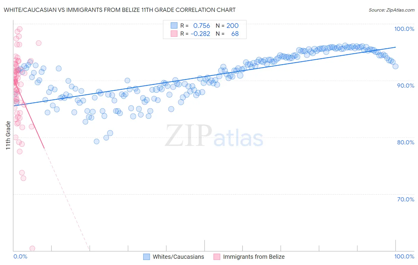 White/Caucasian vs Immigrants from Belize 11th Grade