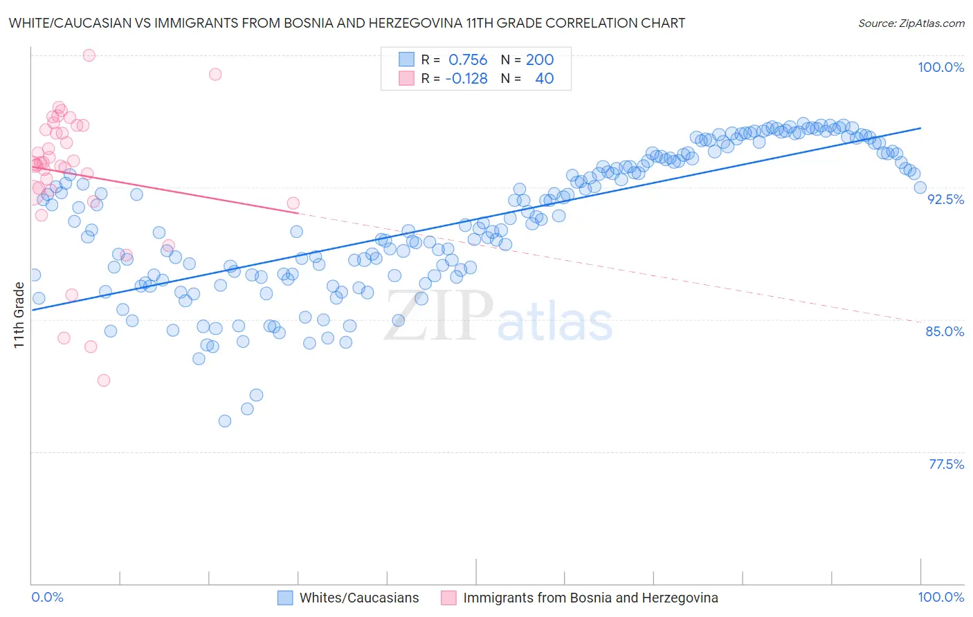 White/Caucasian vs Immigrants from Bosnia and Herzegovina 11th Grade