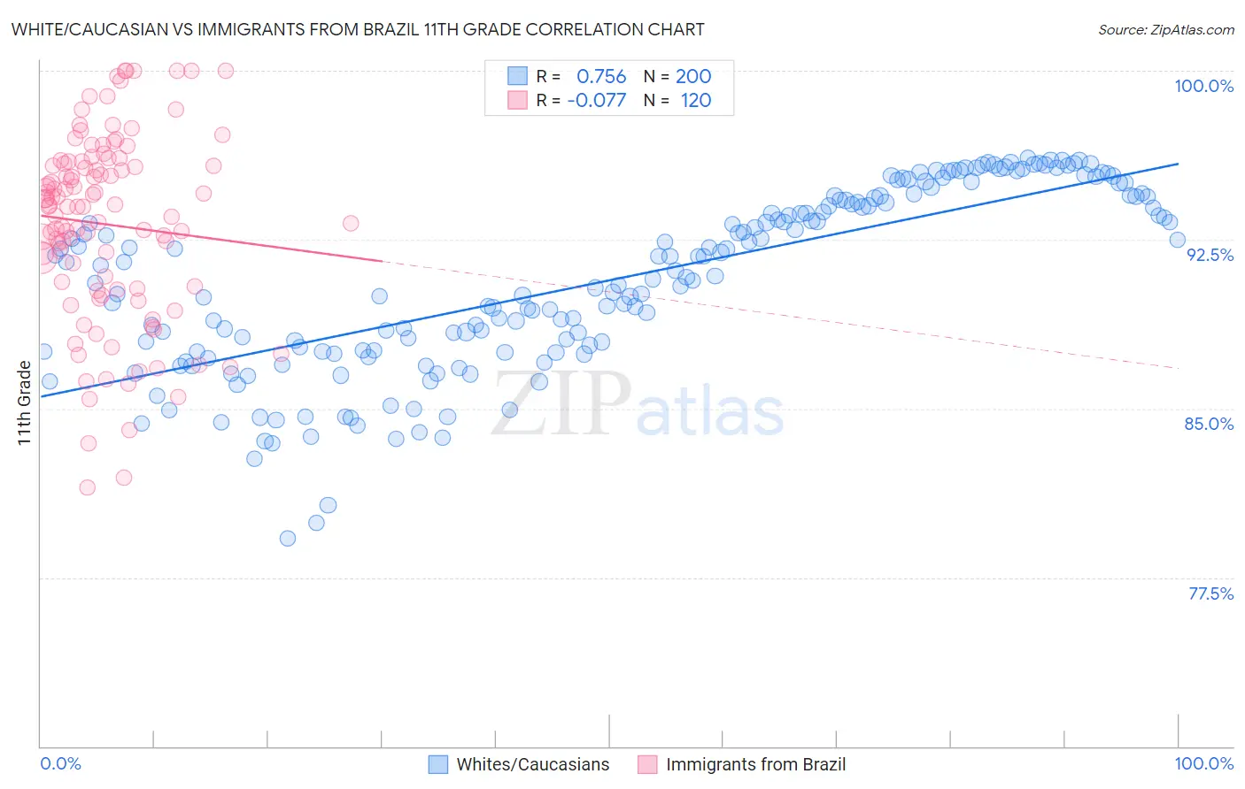 White/Caucasian vs Immigrants from Brazil 11th Grade