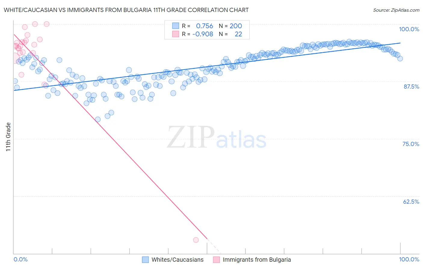 White/Caucasian vs Immigrants from Bulgaria 11th Grade