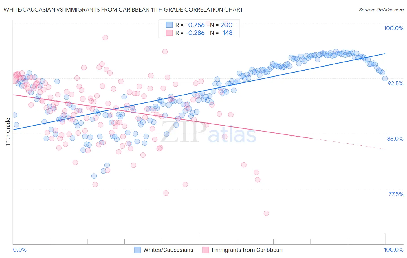 White/Caucasian vs Immigrants from Caribbean 11th Grade