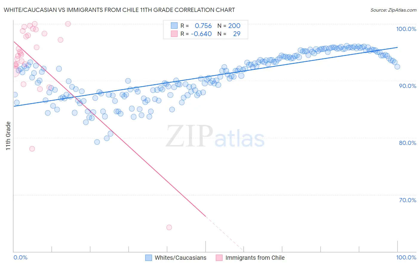 White/Caucasian vs Immigrants from Chile 11th Grade