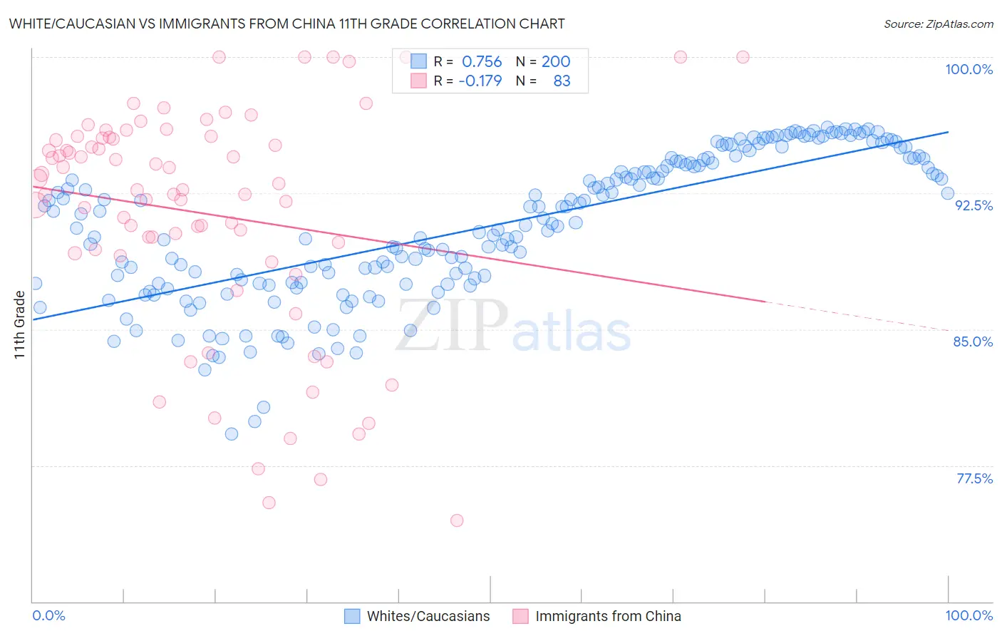 White/Caucasian vs Immigrants from China 11th Grade