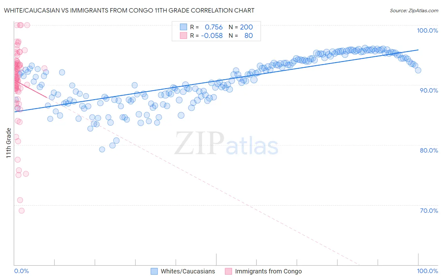 White/Caucasian vs Immigrants from Congo 11th Grade