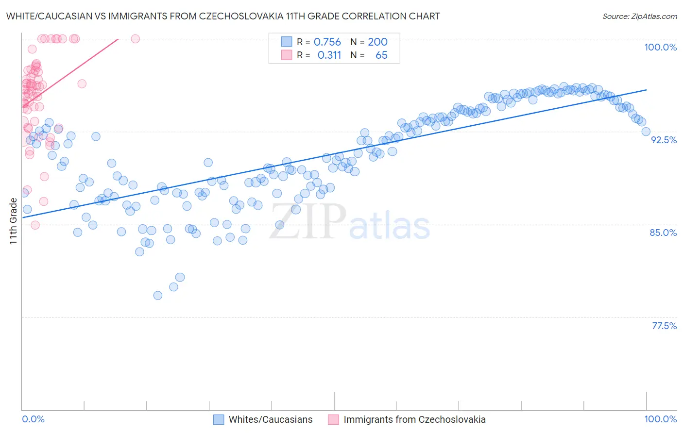 White/Caucasian vs Immigrants from Czechoslovakia 11th Grade