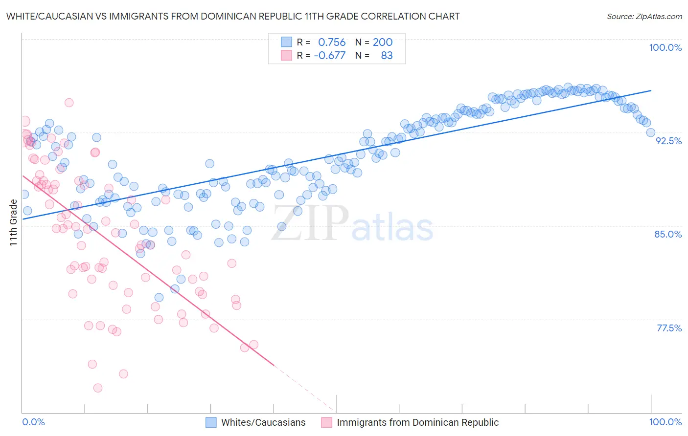 White/Caucasian vs Immigrants from Dominican Republic 11th Grade