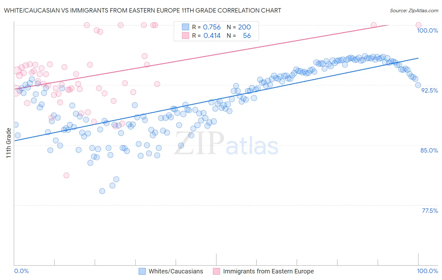 White/Caucasian vs Immigrants from Eastern Europe 11th Grade