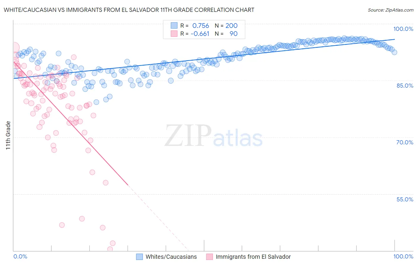 White/Caucasian vs Immigrants from El Salvador 11th Grade
