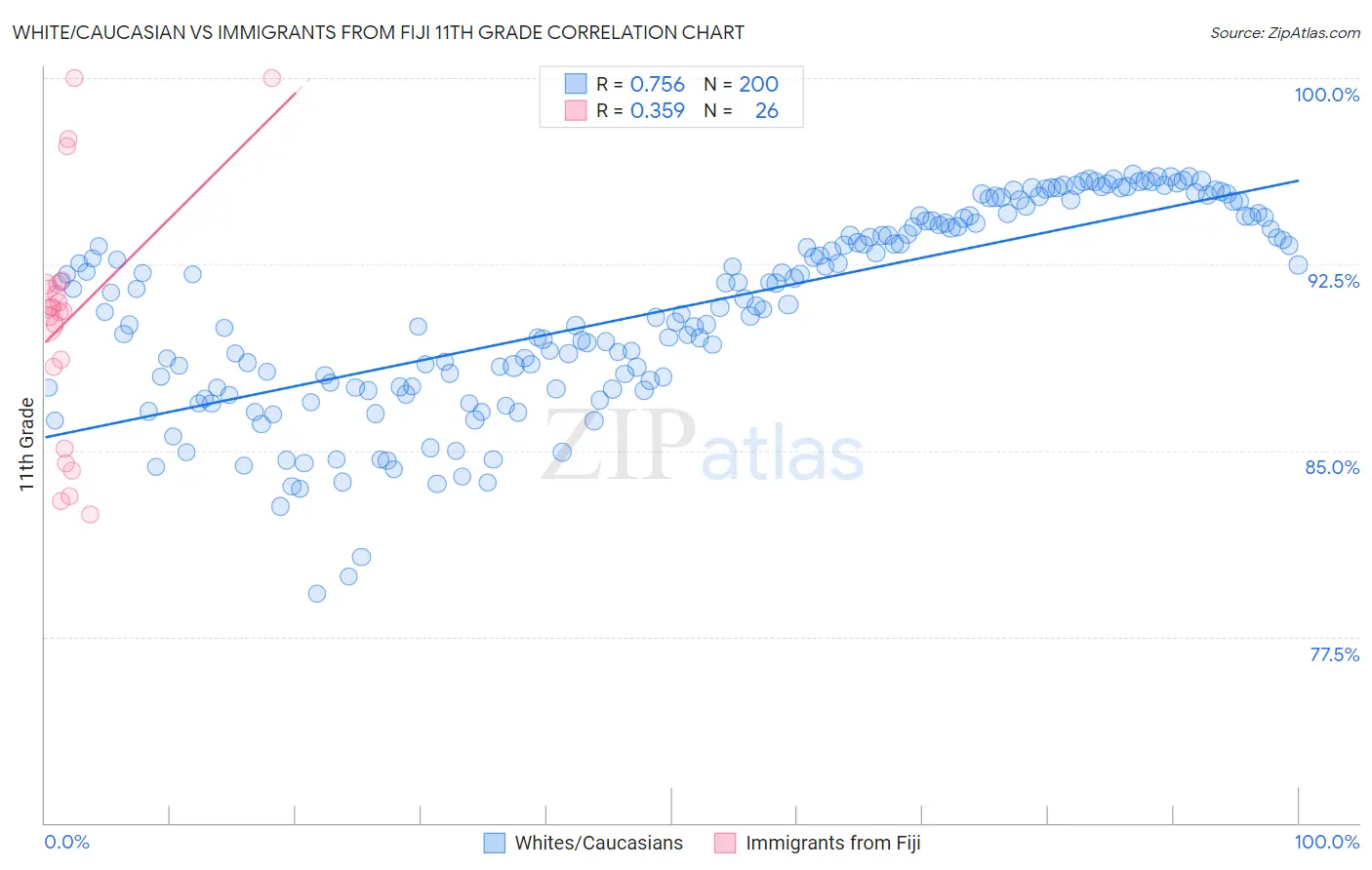 White/Caucasian vs Immigrants from Fiji 11th Grade