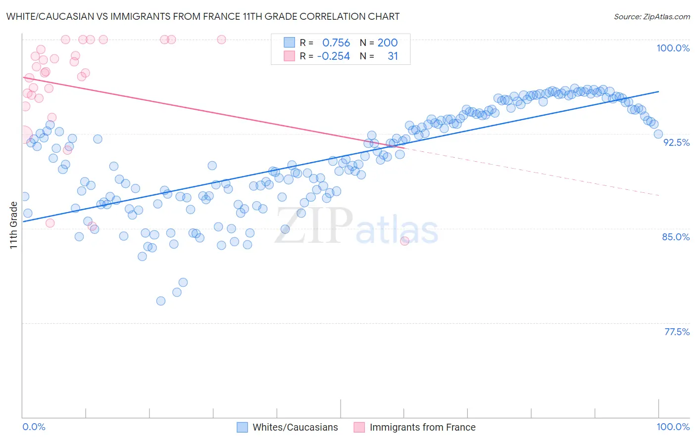 White/Caucasian vs Immigrants from France 11th Grade