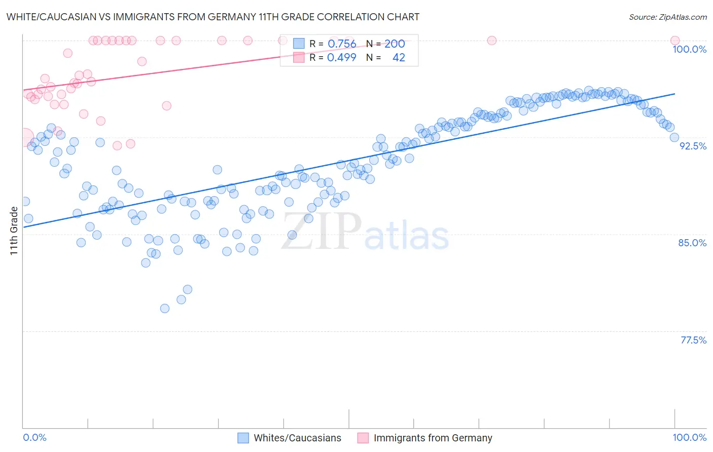 White/Caucasian vs Immigrants from Germany 11th Grade