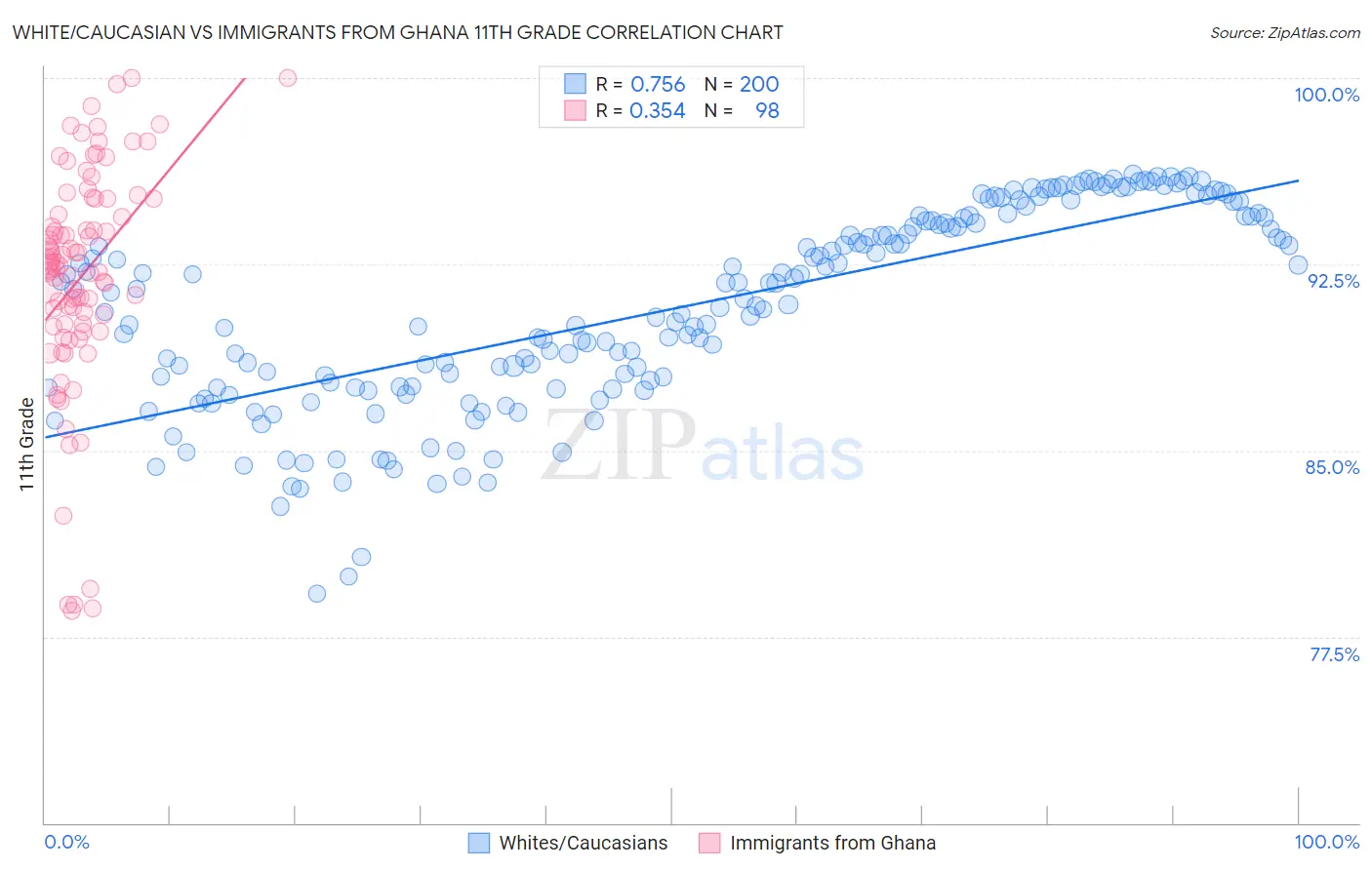 White/Caucasian vs Immigrants from Ghana 11th Grade