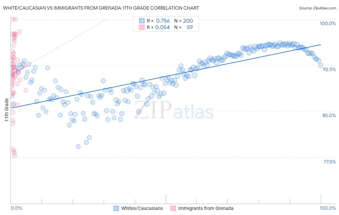 White/Caucasian vs Immigrants from Grenada 11th Grade