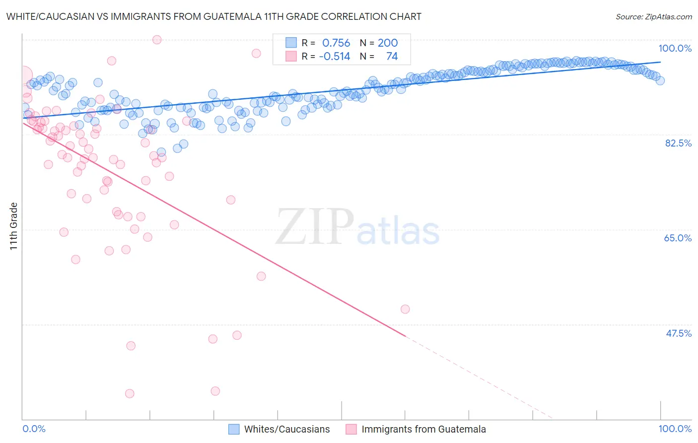 White/Caucasian vs Immigrants from Guatemala 11th Grade