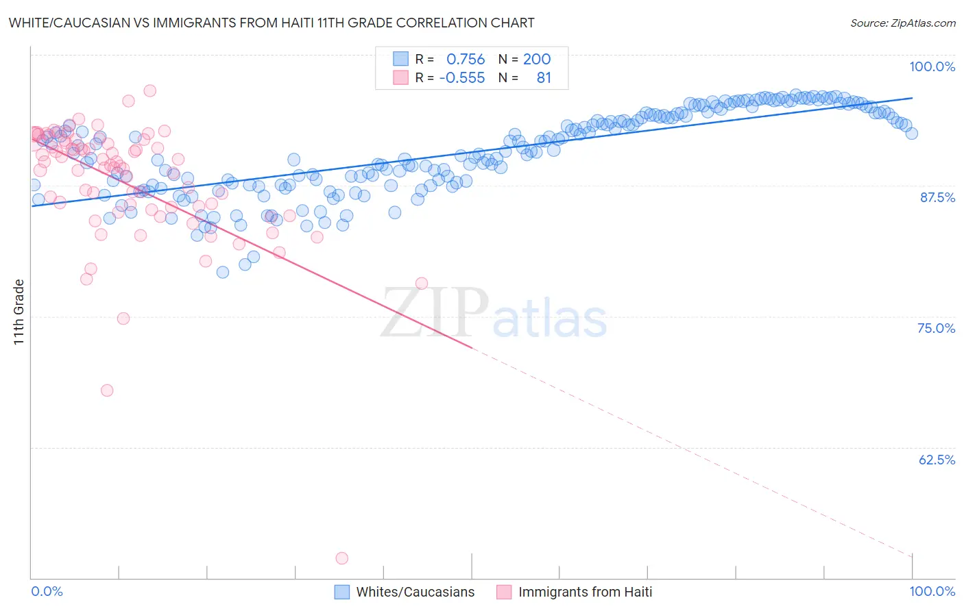 White/Caucasian vs Immigrants from Haiti 11th Grade