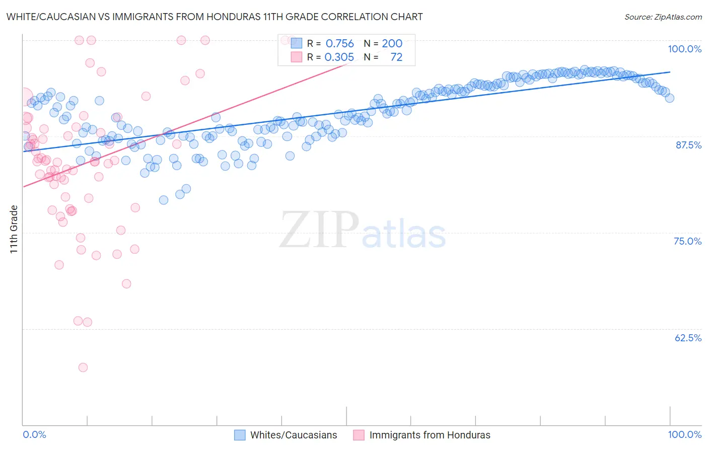 White/Caucasian vs Immigrants from Honduras 11th Grade