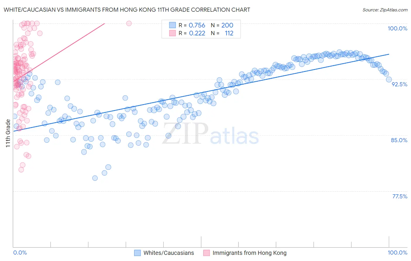 White/Caucasian vs Immigrants from Hong Kong 11th Grade