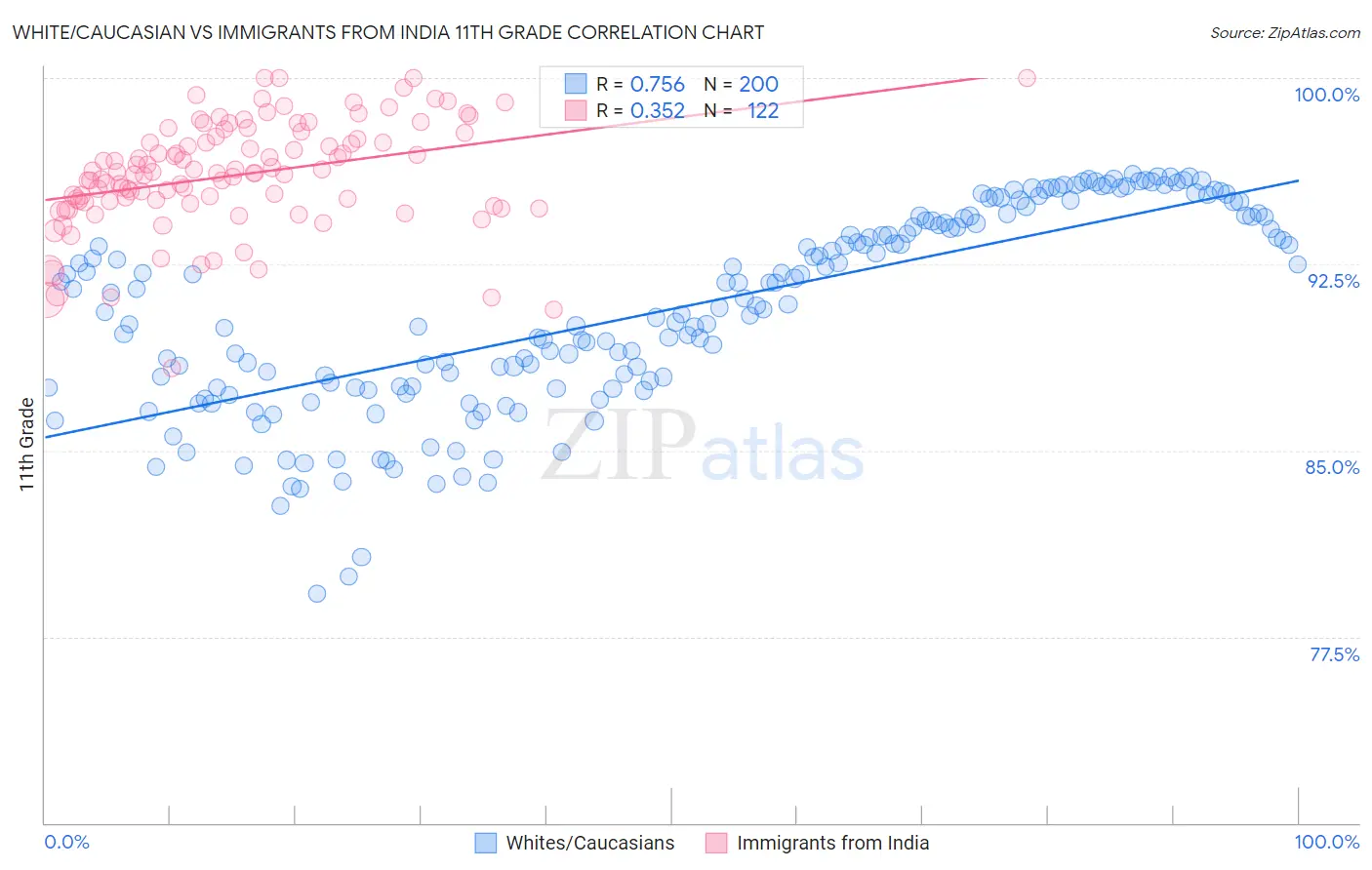 White/Caucasian vs Immigrants from India 11th Grade