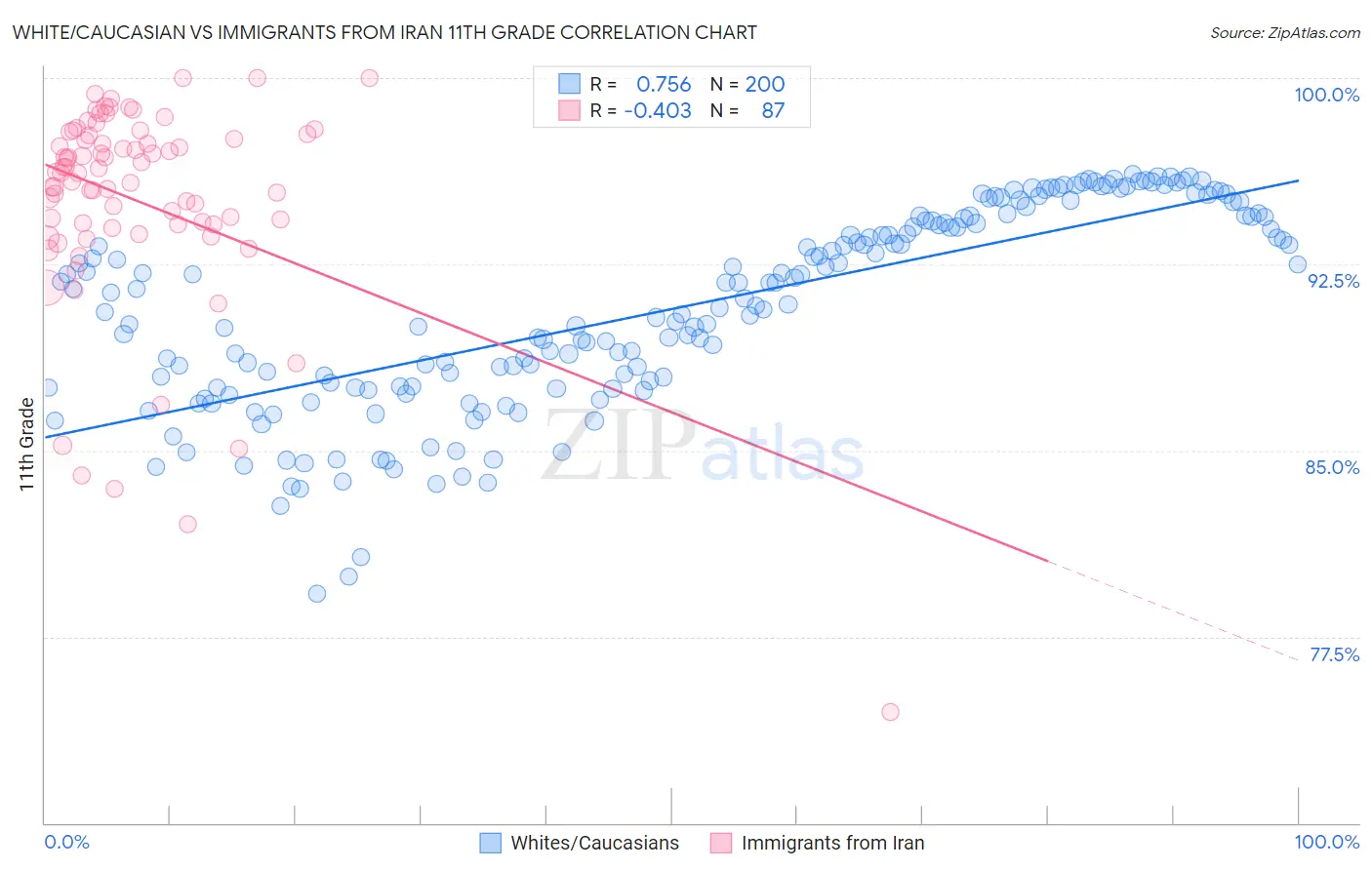 White/Caucasian vs Immigrants from Iran 11th Grade
