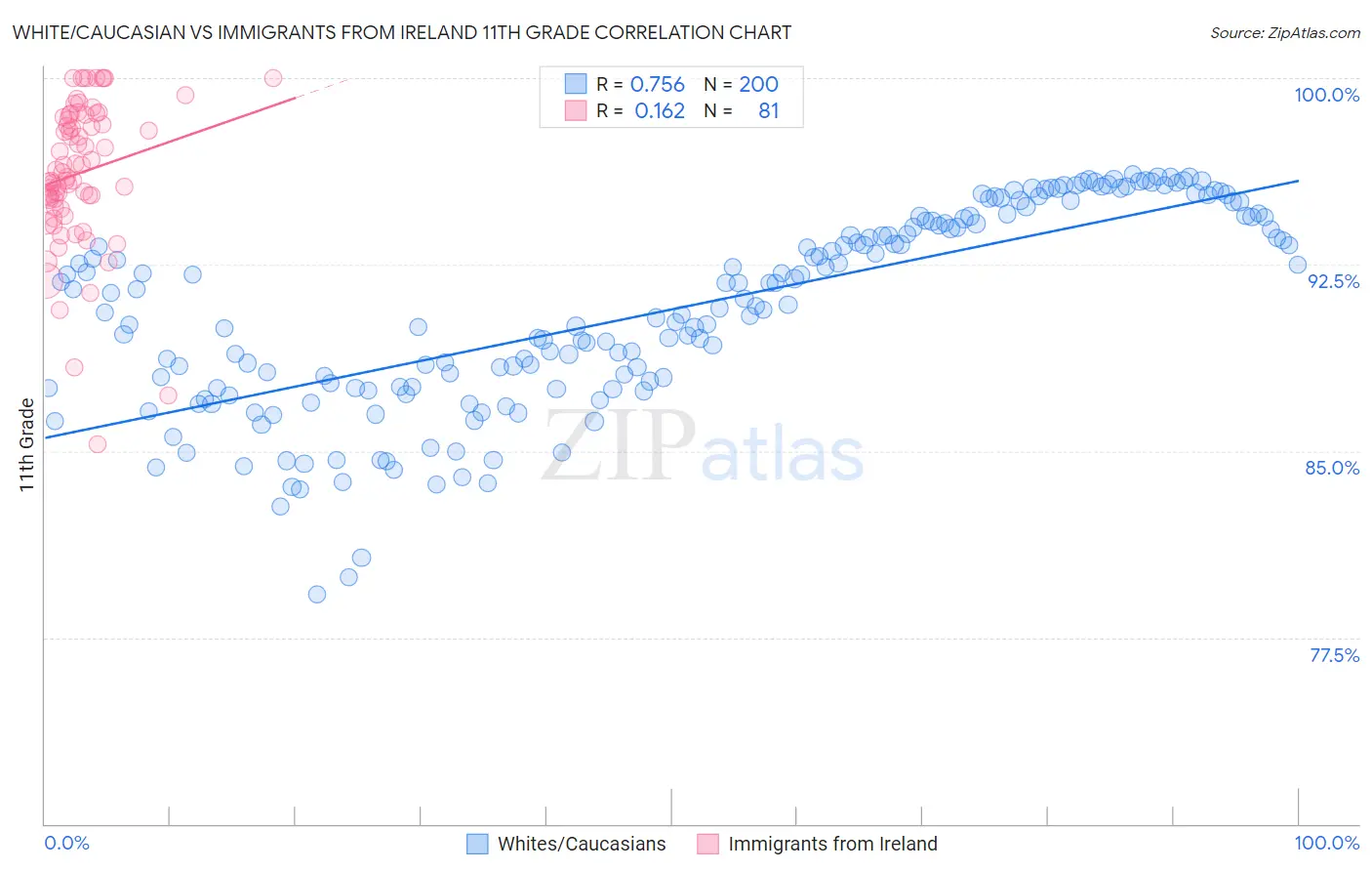 White/Caucasian vs Immigrants from Ireland 11th Grade