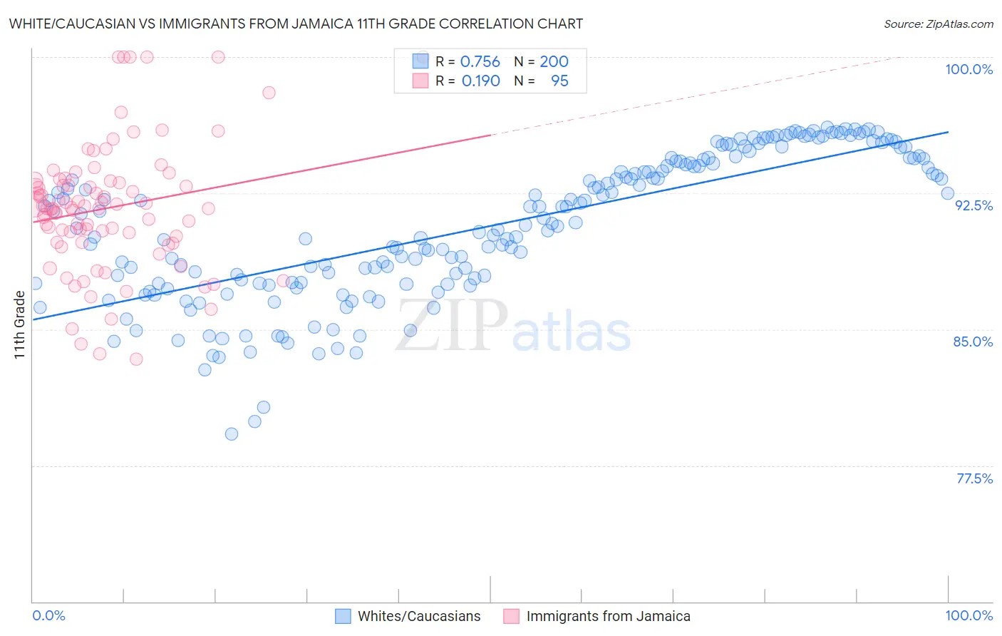 White/Caucasian vs Immigrants from Jamaica 11th Grade