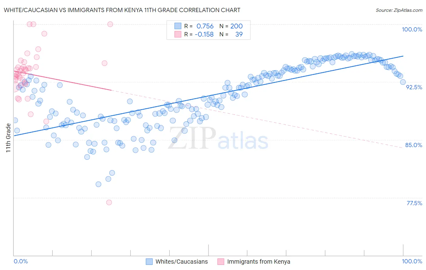 White/Caucasian vs Immigrants from Kenya 11th Grade