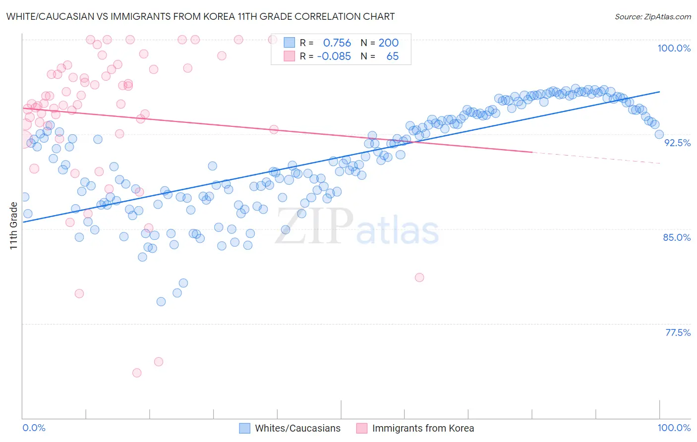 White/Caucasian vs Immigrants from Korea 11th Grade