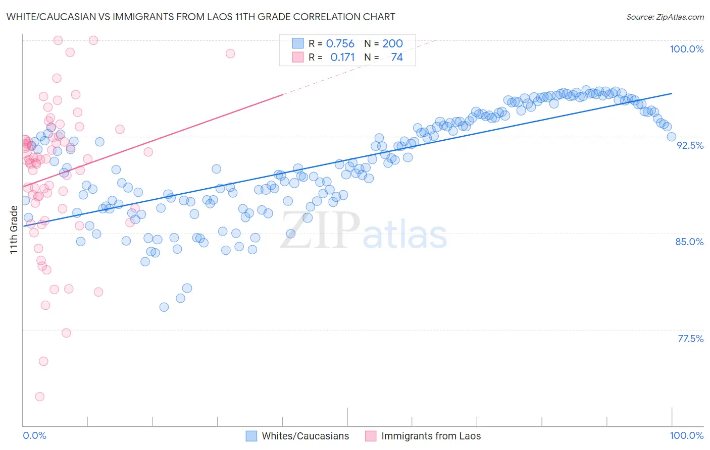 White/Caucasian vs Immigrants from Laos 11th Grade