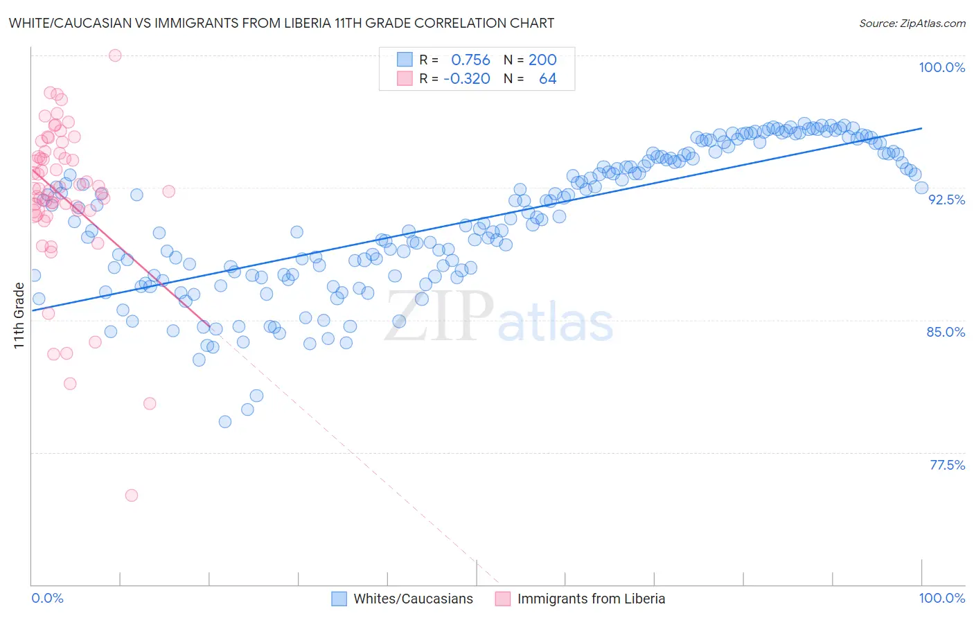 White/Caucasian vs Immigrants from Liberia 11th Grade