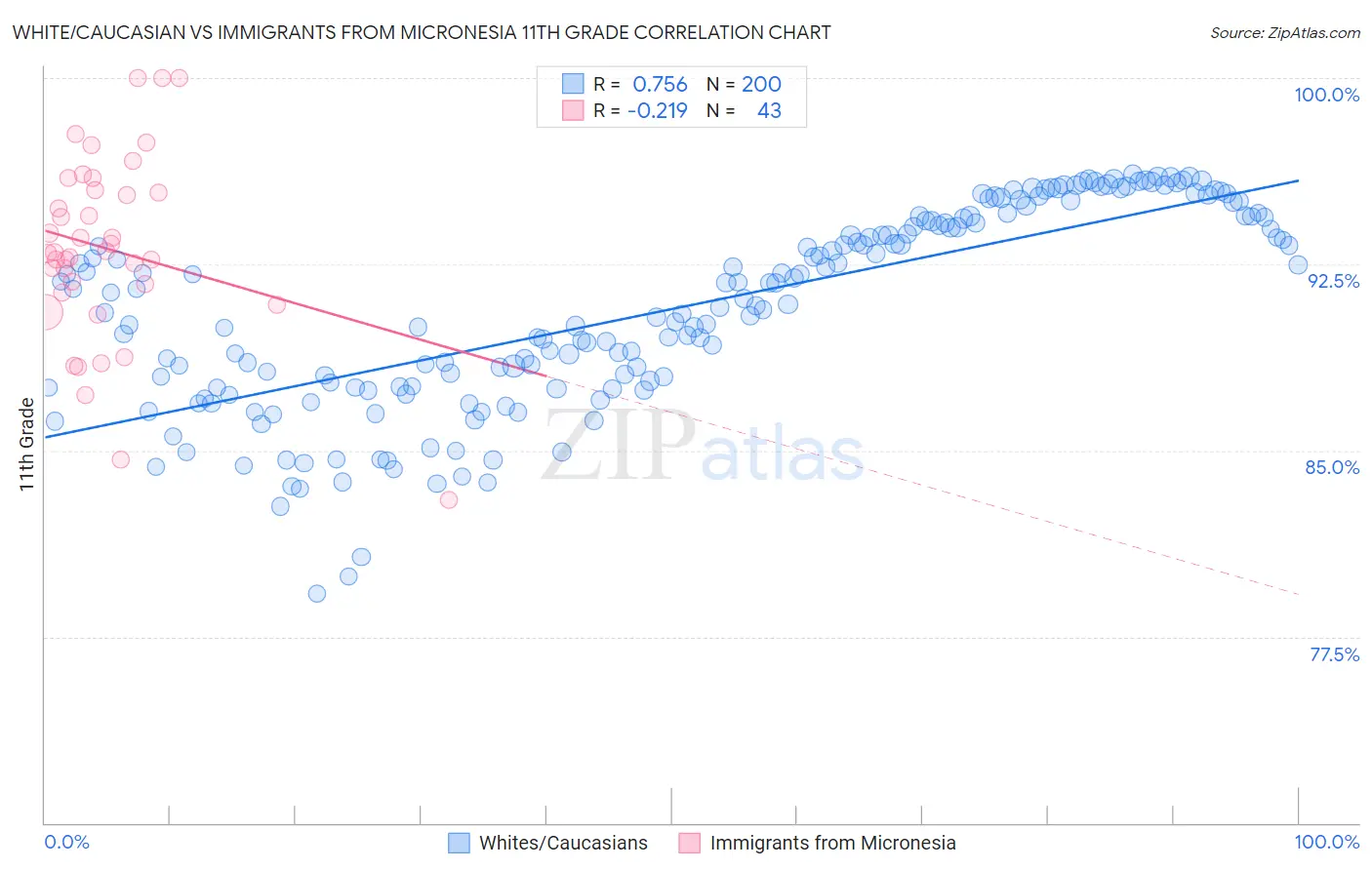 White/Caucasian vs Immigrants from Micronesia 11th Grade